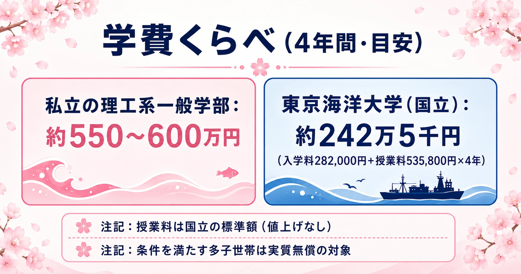 学費くらべの図。私立の理工系一般学部4年間(約550〜600万円・目安)と、東京海洋大学(国立・入学料282,000円+授業料535,800円×4年=約242万5,000円)を並べた図。※金額は目安・実習費等は別の注記つき。桜モチーフ