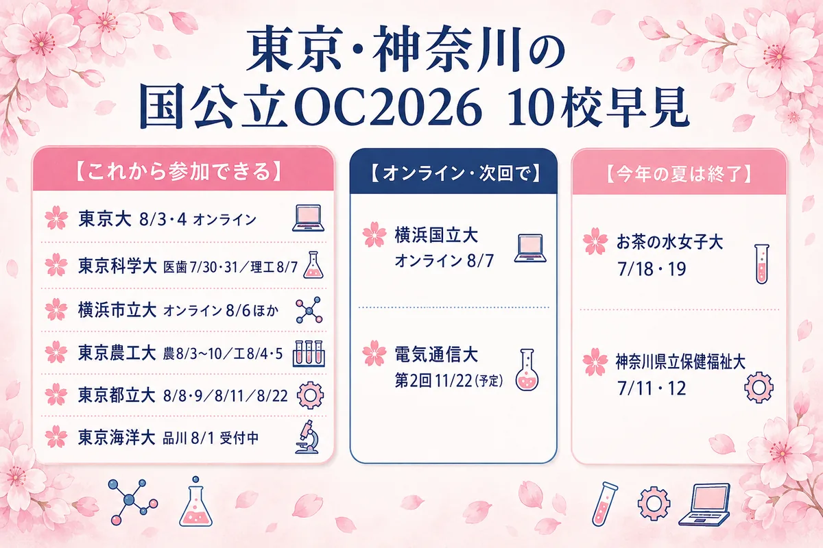 東京・神奈川の国公立大学10校の2026年オープンキャンパスを「これから・オンライン・終了」で色分けした早見図。