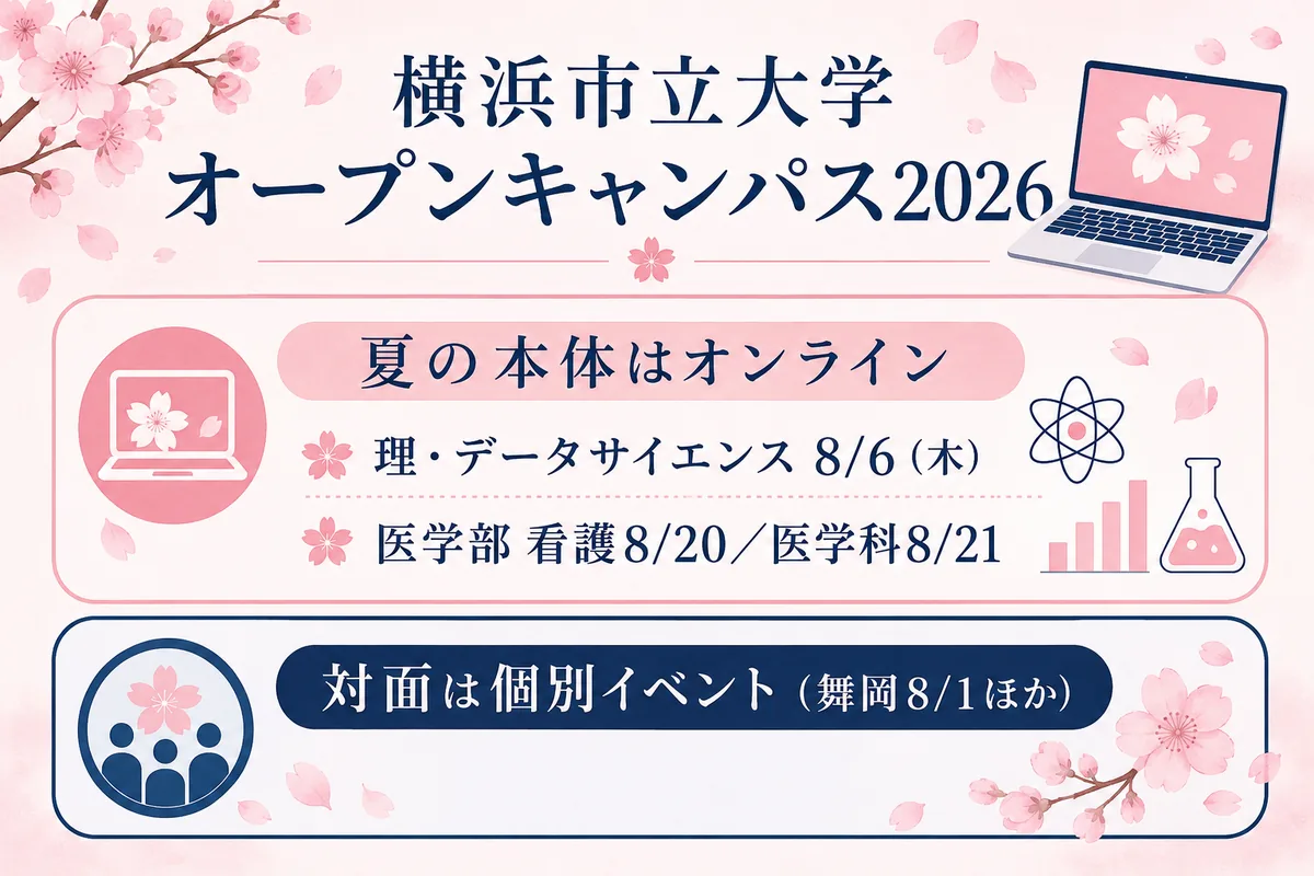 横浜市立大学の2026年オープンキャンパスの本体オンラインと舞岡・福浦などの個別対面イベントを整理した図。