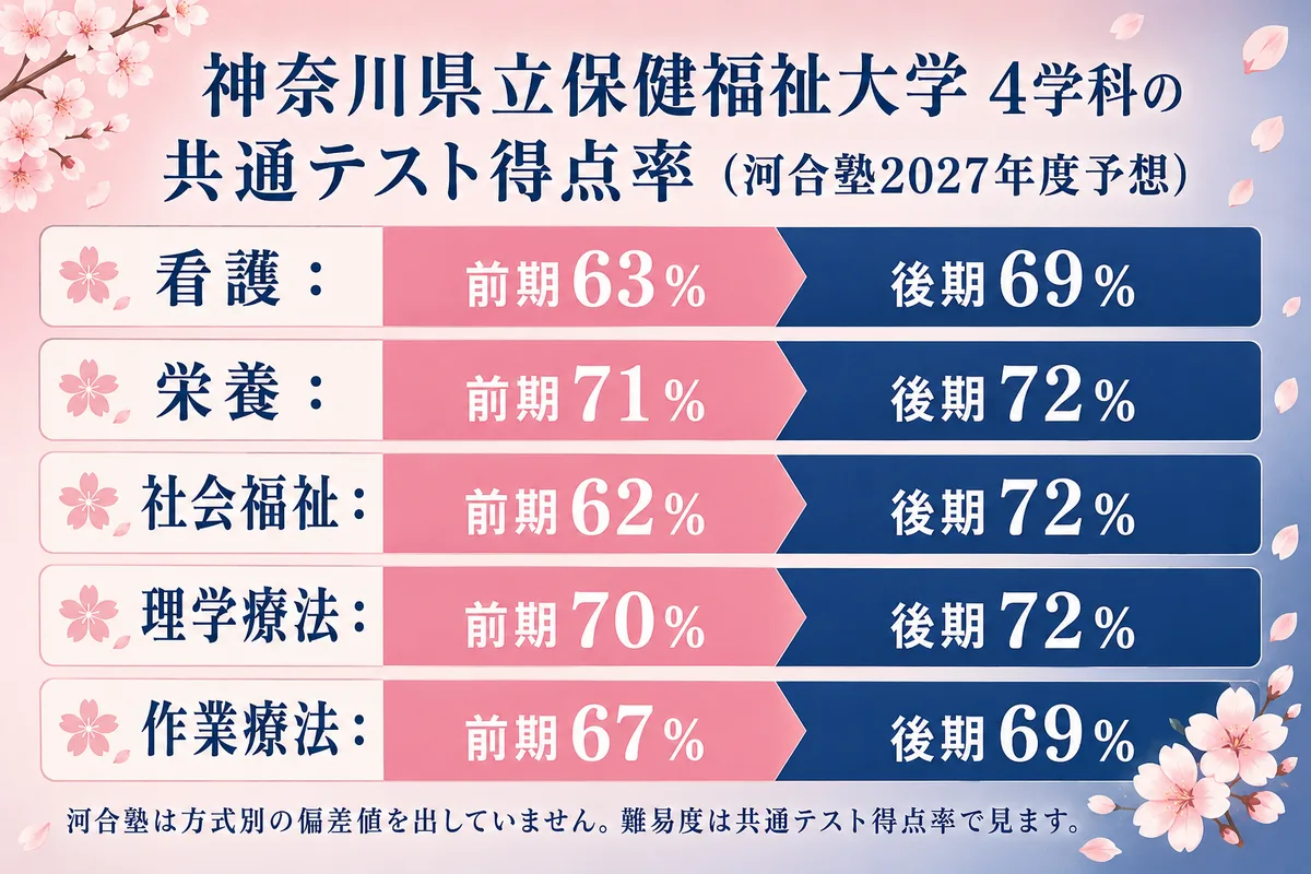 神奈川県立保健福祉大学 4学科の共通テスト得点率マップ。看護・栄養・社会福祉・理学療法・作業療法の前期/後期の得点率(62〜72%)を帯で示した図。