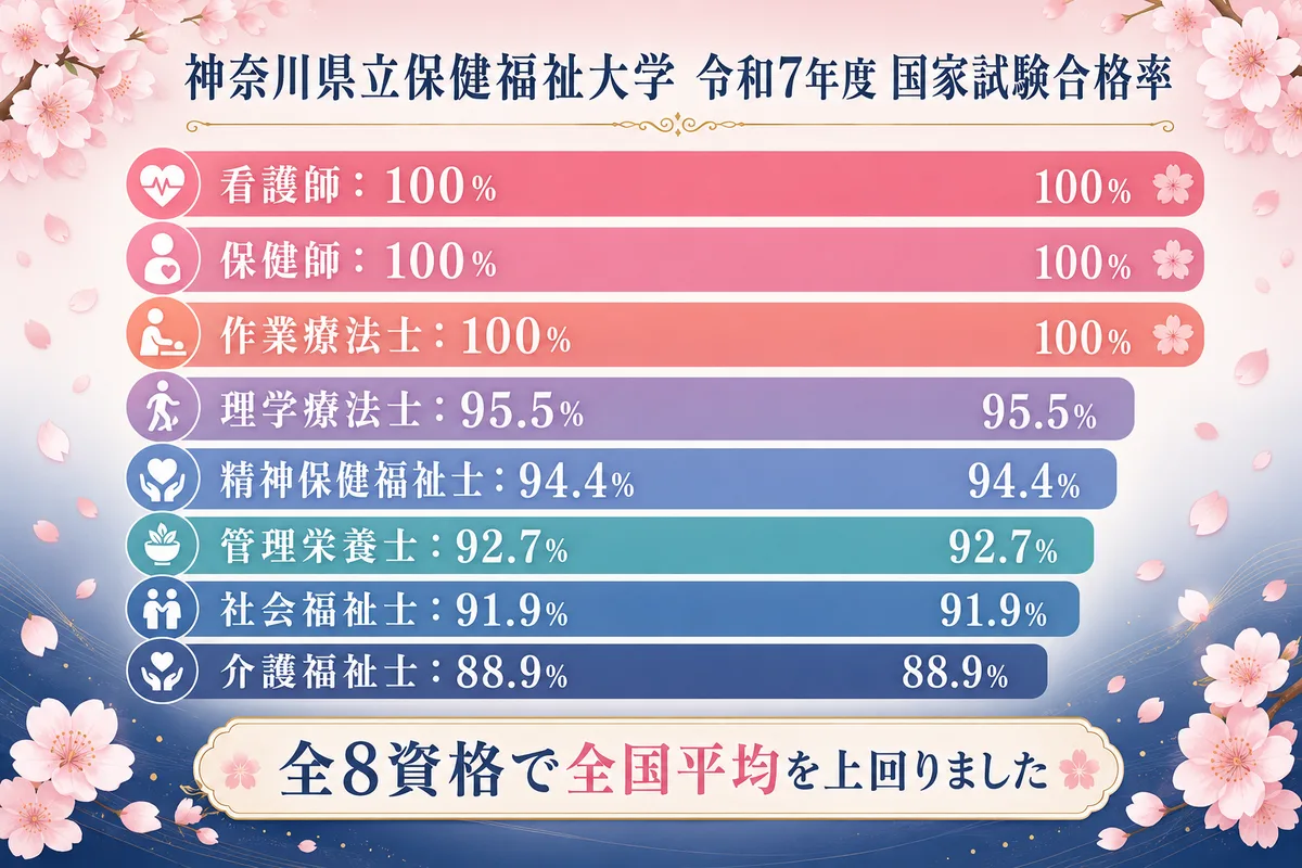 神奈川県立保健福祉大学 令和7年度の国家試験合格率。看護師・保健師・作業療法士100%、理学療法士95.5%など8資格すべてで全国平均を上回ることを図解。