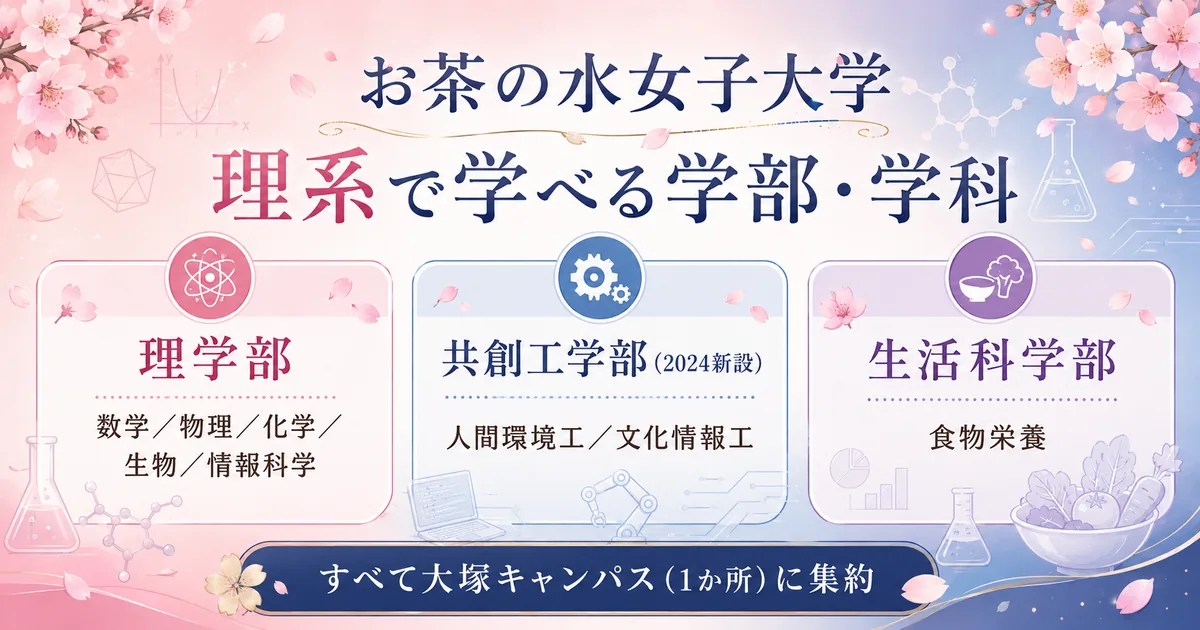 お茶の水女子大学 理系で学べる学部・学科の全体像。理学部(数学/物理/化学/生物/情報科学)、共創工学部(人間環境工/文化情報工・2024新設)、生活科学部 食物栄養学科を、大塚キャンパス1か所に集約されていることが分かるよう、桜モチーフで図解
