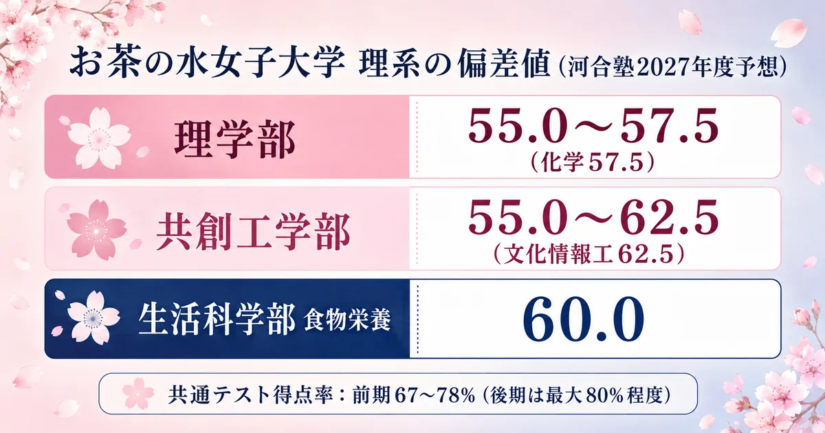 お茶の水女子大学 理系の偏差値マップ。河合塾2027年度予想で、文化情報工62.5・食物栄養60.0を最上位に、化学57.5、数学・物理・生物・情報科学・人間環境工55.0を帯で示す。桜モチーフ