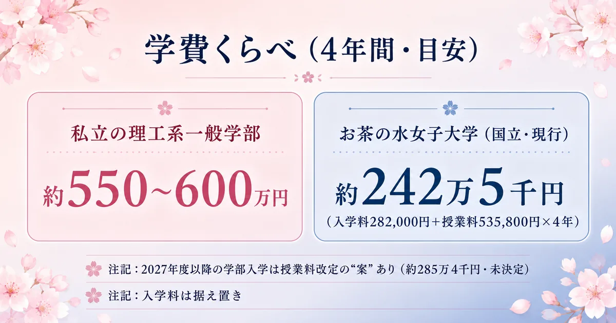 学費くらべの図。私立の理工系一般学部4年間(約550〜600万円・目安)と、お茶の水女子大学(国立・現行 約242万5,000円/2027年度改定案 約285万4,000円)を並べた図。※改定は未決定の