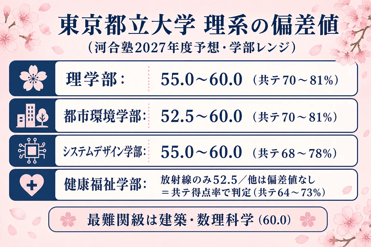 東京都立大学 理系の偏差値マップ。河合塾2027年度予想の学部レンジ(理55.0〜60.0/都市環境52.5〜60.0/システムデザイン55.0〜60.0/健康福祉は放射線のみ52.5)を帯で示した図