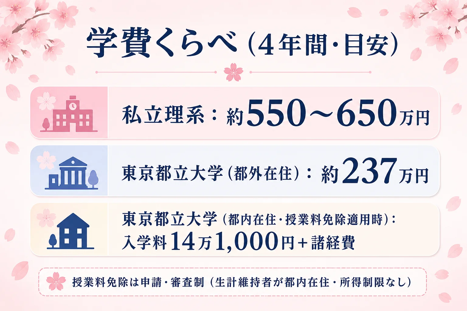 学費比較の図。私立理系4年間(約550〜650万円・目安)と、東京都立大学(都外在住・約237万円)/(都内在住・授業料免除適用時・入学料14.1万円+諸経費)を並べた図。※金額は目安・授業料免除は申請・審査制の注記つき
