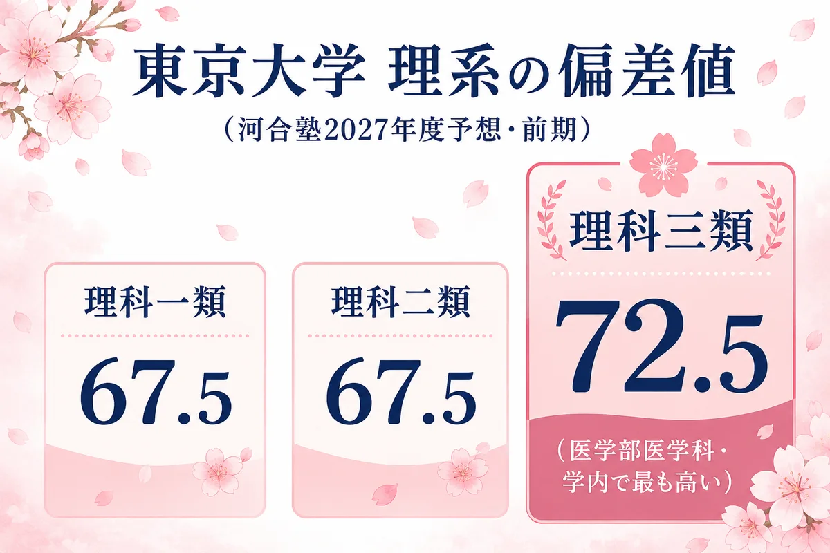 東京大学 理系の偏差値マップ(河合塾2027前期)。理科一類・二類67.5、理科三類72.5を一覧で表示。