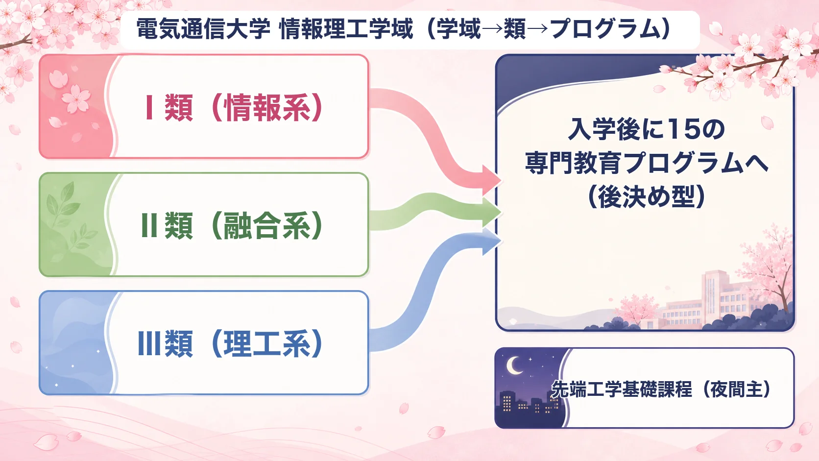 電気通信大学 情報理工学域の全体像。Ⅰ類(情報系)/Ⅱ類(融合系)/Ⅲ類(理工系)の3つの類と、その先にある15の専門教育プログラムへ「学域→類→プログラム」と段階的に絞る後決め型のしくみを、桜モチーフで図解