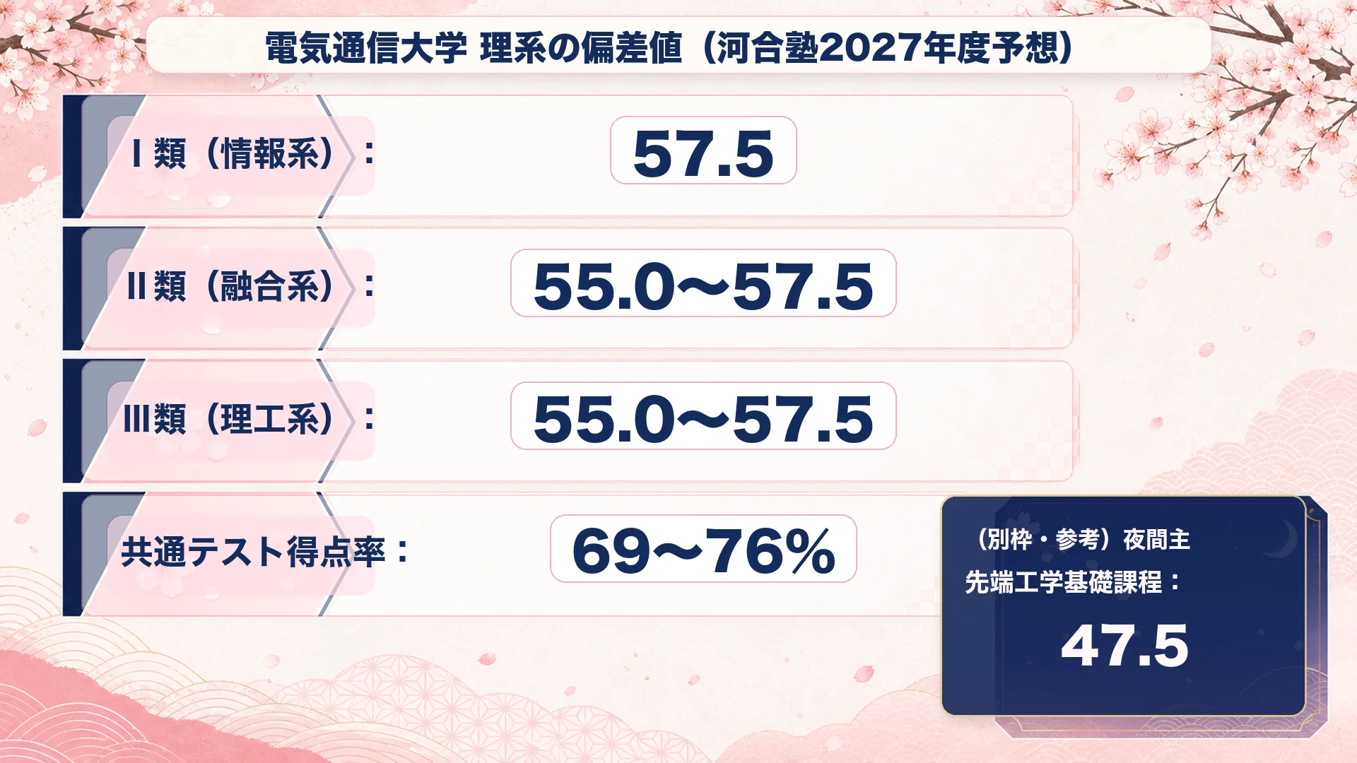 電気通信大学 理系の偏差値マップ。河合塾2027年度予想で昼間のⅠ類・Ⅱ類・Ⅲ類(前期・後期)を帯で示し、Ⅰ類(情報系)が最上位57.5であることを強調。夜間主の先端工学基礎課程47.5は「総合型のみ・参考」として別枠に。桜モチーフ
