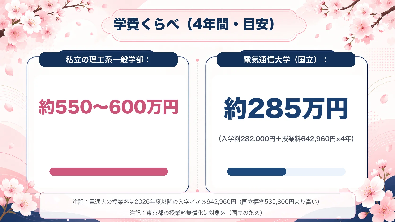 学費くらべの図。私立の理工系一般学部4年間(約550〜600万円・目安)と、電気通信大学(国立・2026年度以降入学=入学料282,000円+授業料642,960円×4年=約285万円)を並べた図。※金額は目安・授業料は2026年度以降入学者の額の注記つき