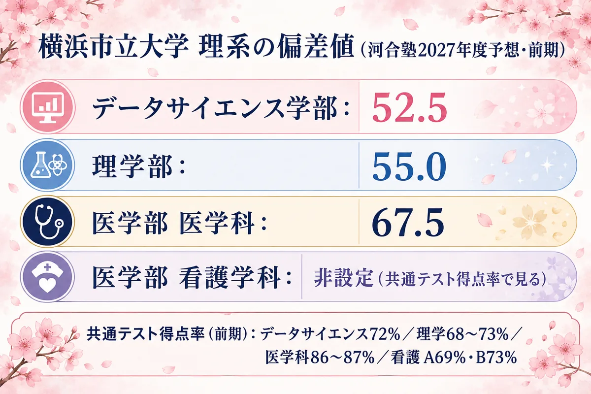 横浜市立大学 理系の偏差値マップ。河合塾2027年度予想で、医学科67.5を最上位に、理学55.0、データサイエンス52.5を帯で示す(後期・看護は方式別偏差値が非設定のため共テ得点率で表記)。桜モチーフ