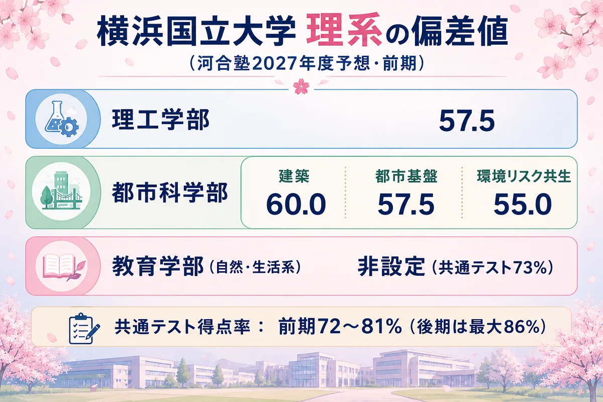 横浜国立大学 理系の偏差値マップ。河合塾2027年度予想(前期)で、建築60.0を最上位に、理工の各学科・都市基盤57.5、環境リスク共生55.0を帯で示す(教育・自然生活系は方式別偏差値が非設定のため共テ得点率73%で表記)。桜モチーフ