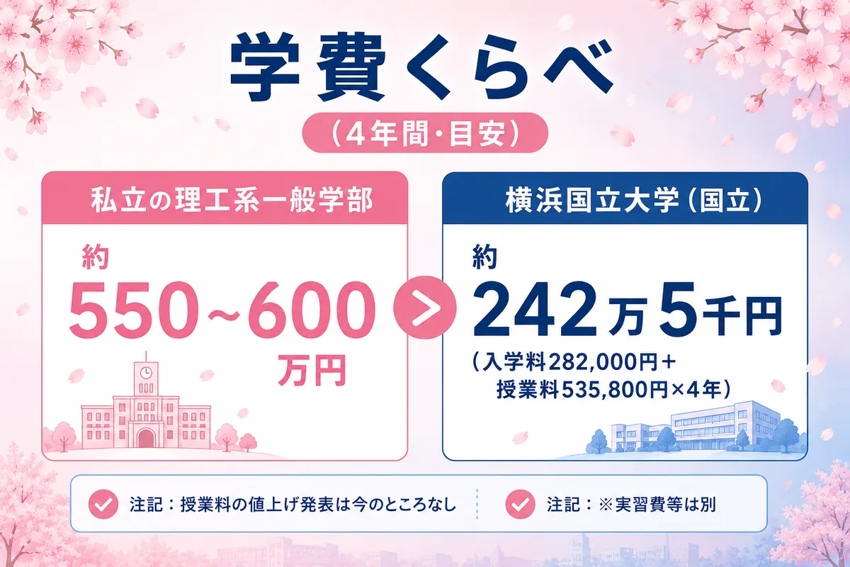 学費くらべの図。私立の理工系一般学部4年間(約550〜600万円・目安)と、横浜国立大学(国立・約242万5,000円)を並べた図。※実習費等は別、の注記つき。桜モチーフ