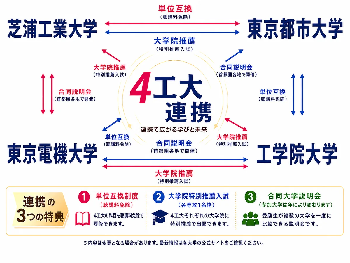 4工大連携の3つの特典(単位互換・大学院特別推薦・合同大学説明会)の図解