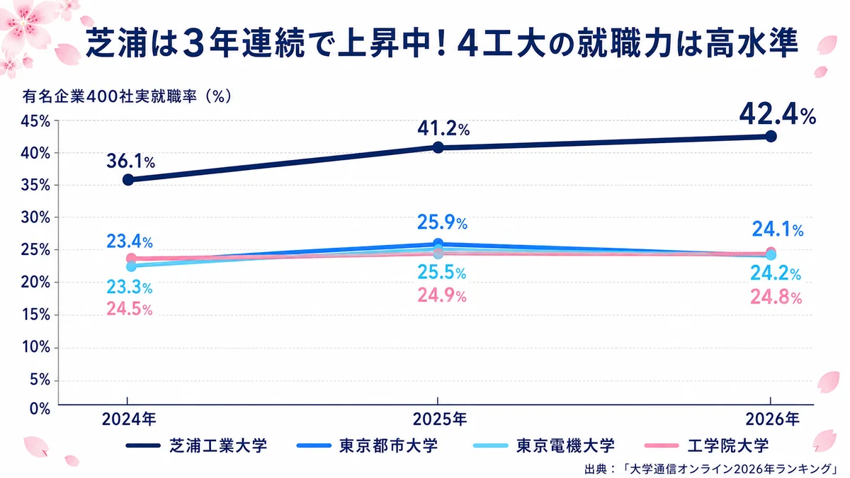 4工大の実就職率3年トレンド(2024-2026)