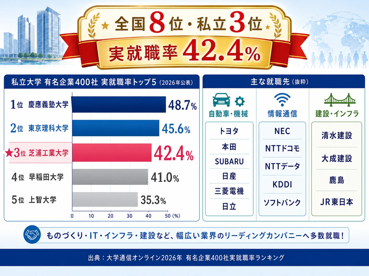 芝浦工業大学 有名企業400社実就職率 全国8位・私立3位(42.4%)