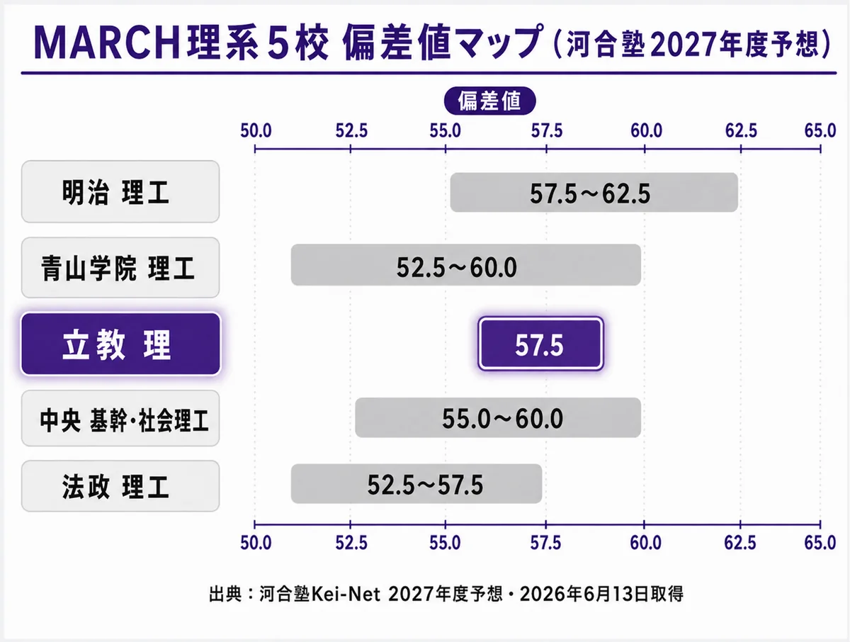 MARCH理系5校 偏差値マップ(明治・青学・立教・中央・法政/河合塾2027予想)