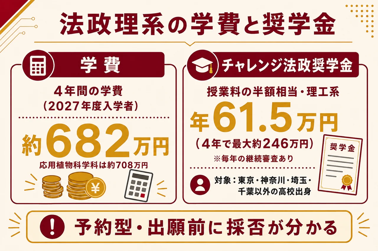 法政理系の学費(4年 約682万円・応用植物科学科は約708万円)とチャレンジ法政奨学金(理工系 年61.5万円・最大246万円・1都3県外)の図解