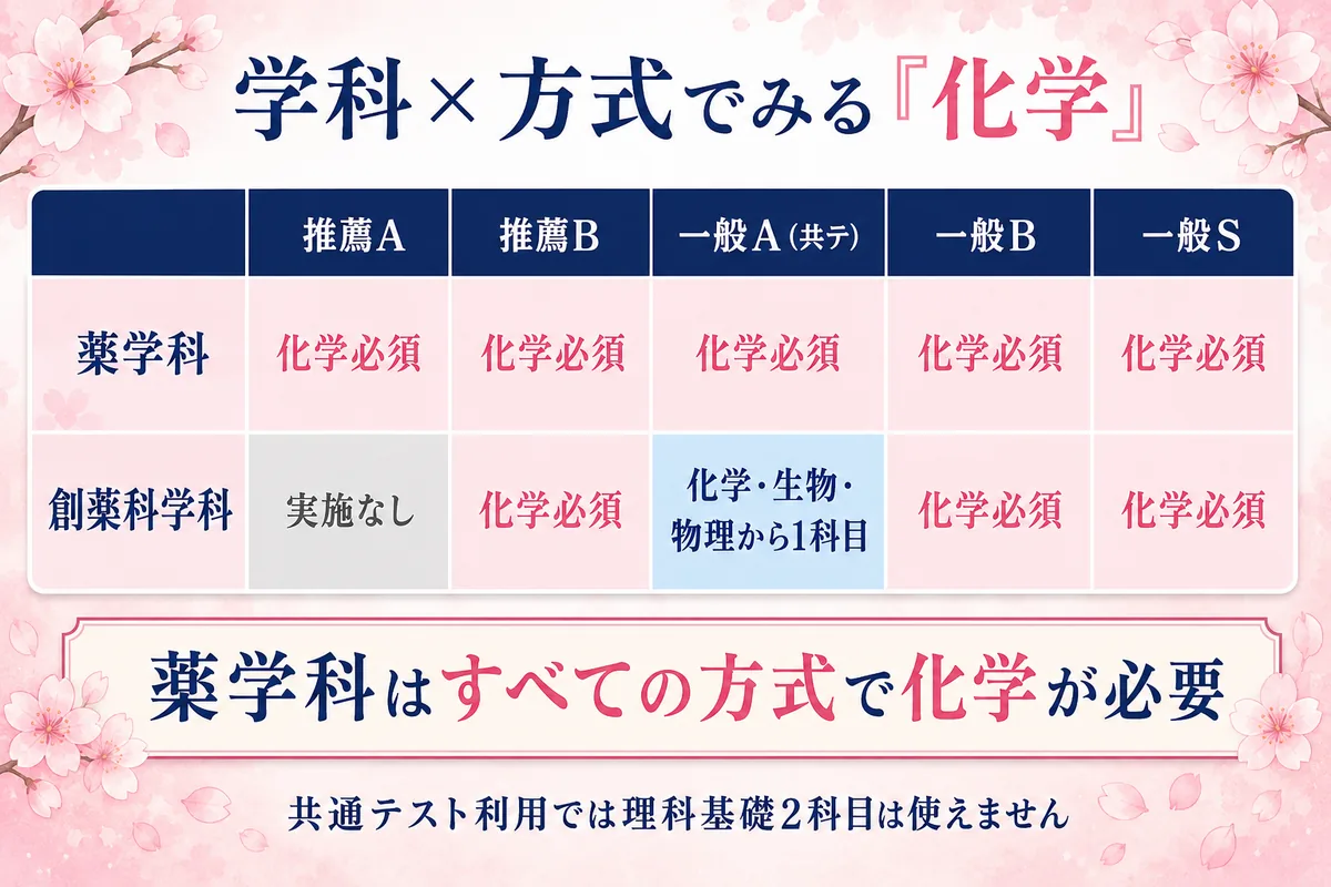 星薬科大学の学科と入試方式ごとに化学が必要かどうかを示した一覧表