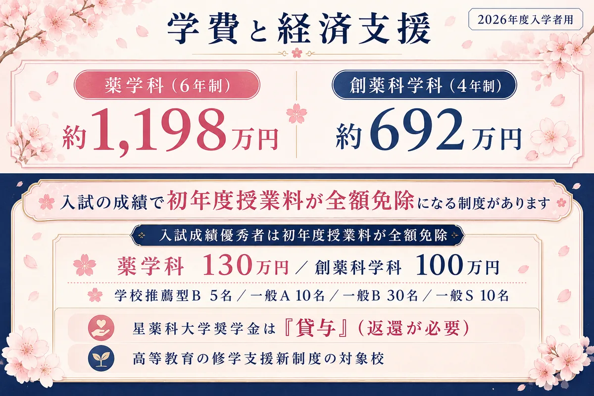 星薬科大学の6年間の学費と、初年度授業料が全額免除になる制度をまとめた図