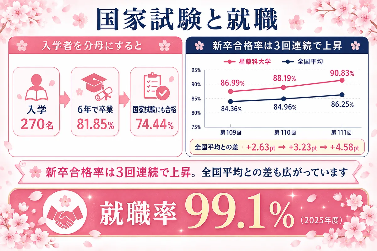 星薬科大学の薬剤師国家試験の合格率の推移と就職率をまとめた図