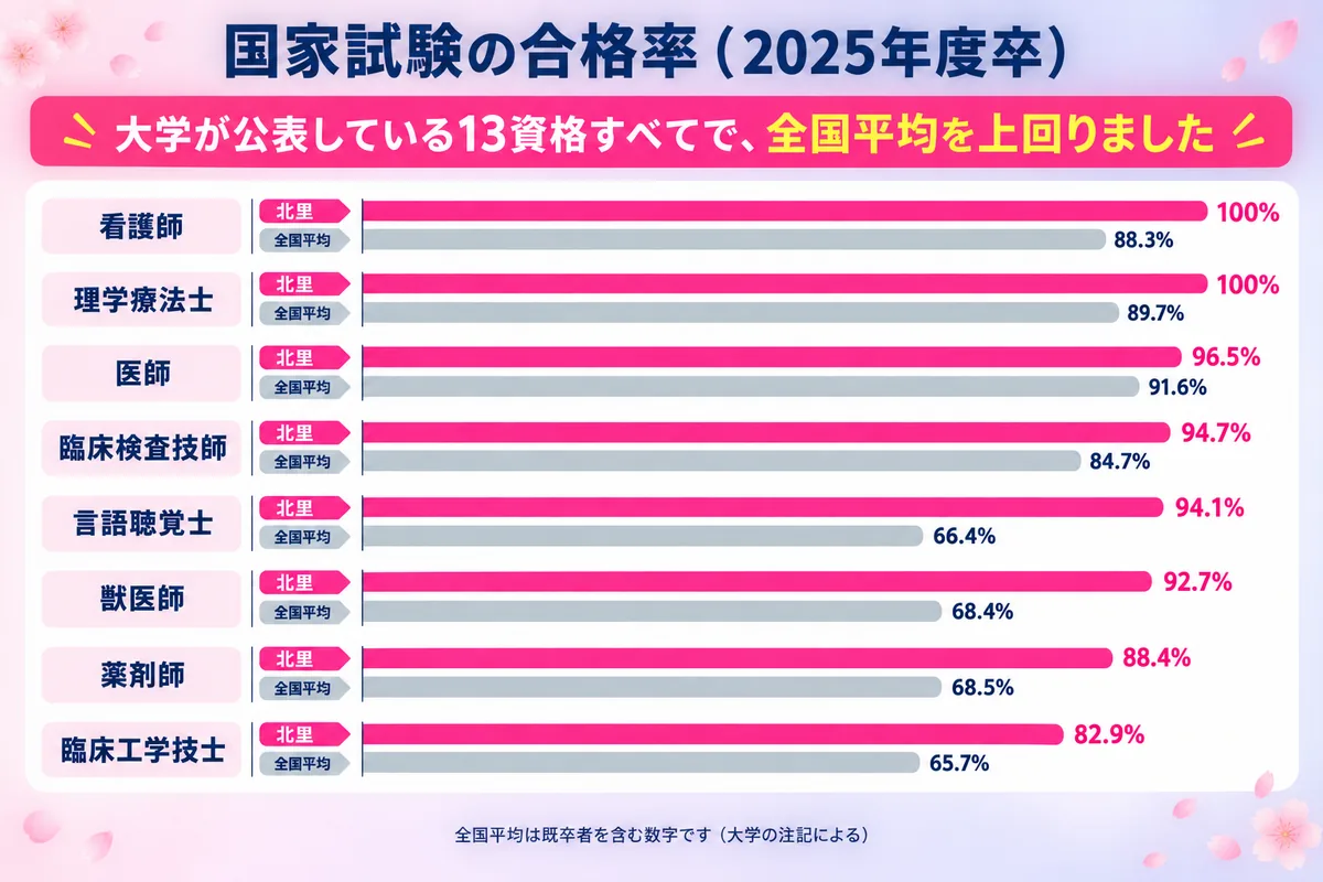 北里大学の国家試験合格率を全国平均と並べた8資格の横棒グラフ