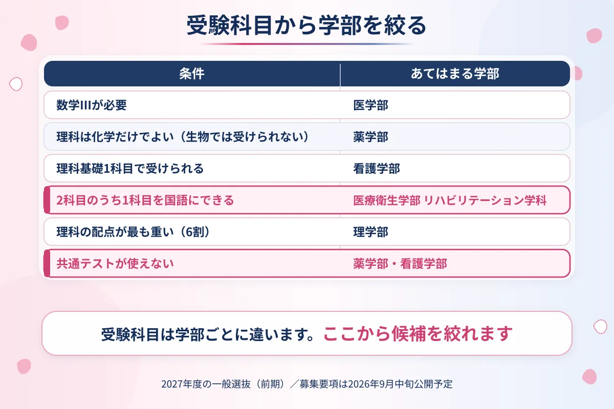 北里大学の受験科目から学部を絞るための逆引き表