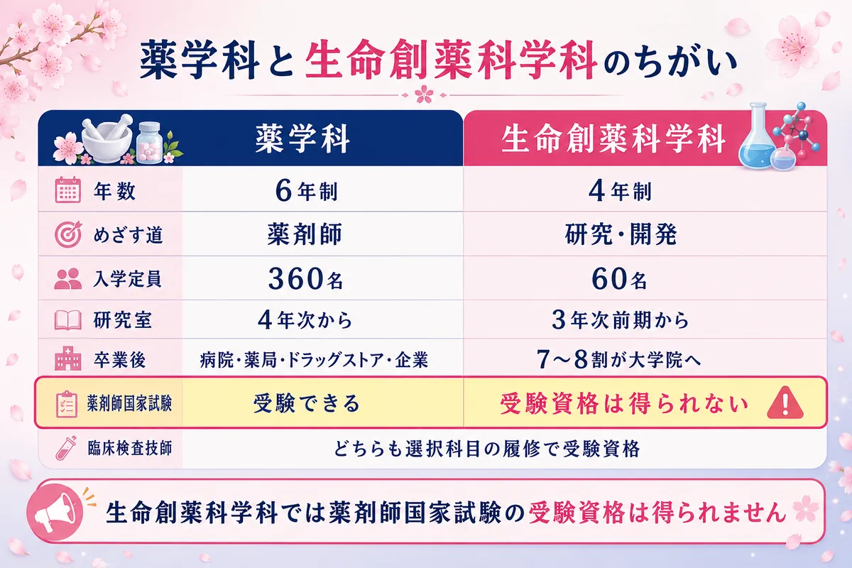 明治薬科大学の2学科比較図(薬学科6年制360名は薬剤師/生命創薬科学科4年制60名は研究・薬剤師国家試験の受験資格は得られない)