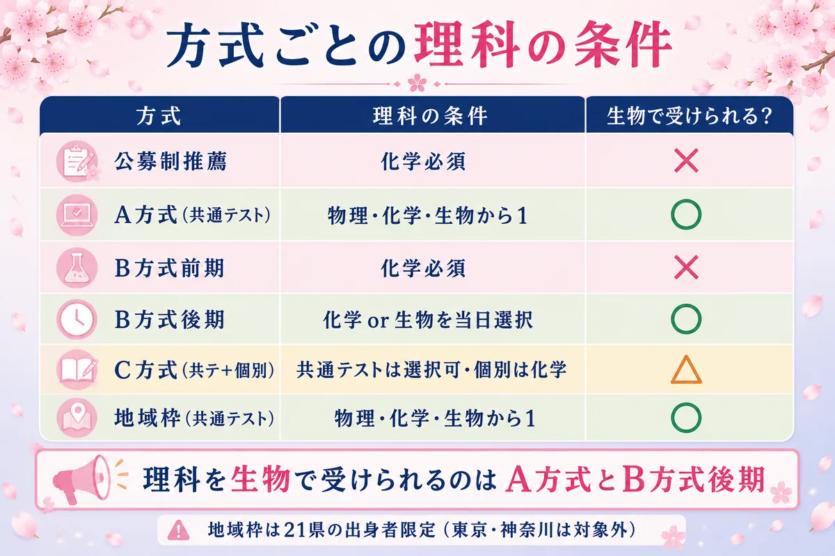 明治薬科大学の入試方式別 理科の条件早見表(生物で受けられるのはA方式とB方式後期・C方式は個別試験が化学)