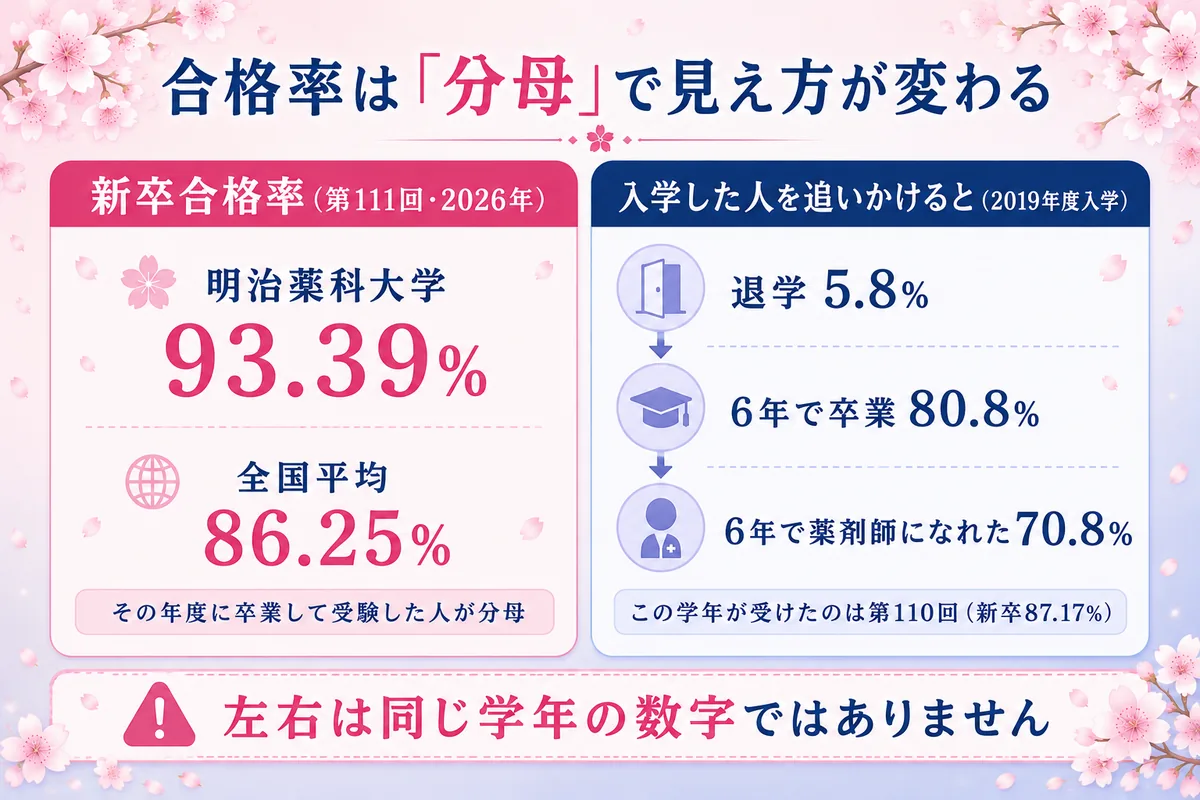 明治薬科大学の薬剤師国家試験 2つの見方(新卒93.39%と入学者基準70.8%は同じ学年の数字ではない)