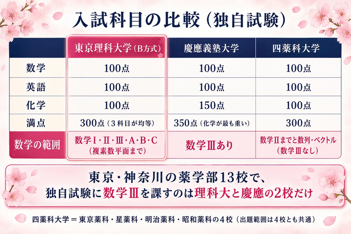 東京理科大学薬学部の入試科目の比較(B方式は数学Ⅲと化学で300点均等・慶應は化学150点・四薬科大学は数学Ⅱまでで数学Ⅲなし)