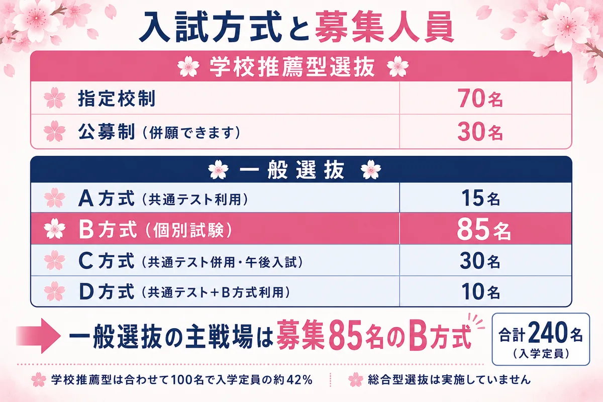 昭和薬科大学の入試方式と募集人員の早見図(指定校70名・公募制30名・A方式15名・B方式85名・C方式30名・D方式10名の合計240名)