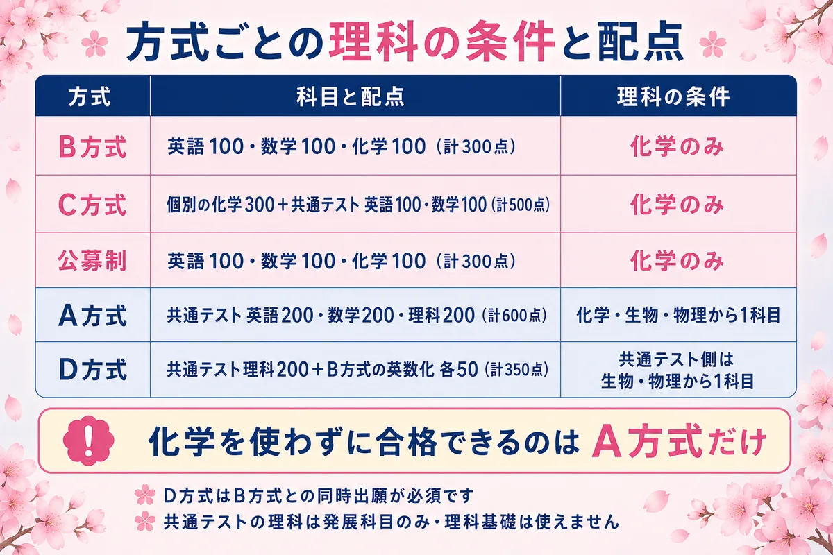 昭和薬科大学の方式別 理科の条件と配点早見表(B方式・C方式・公募制は化学のみ/化学を使わずに受けられるのはA方式だけ)
