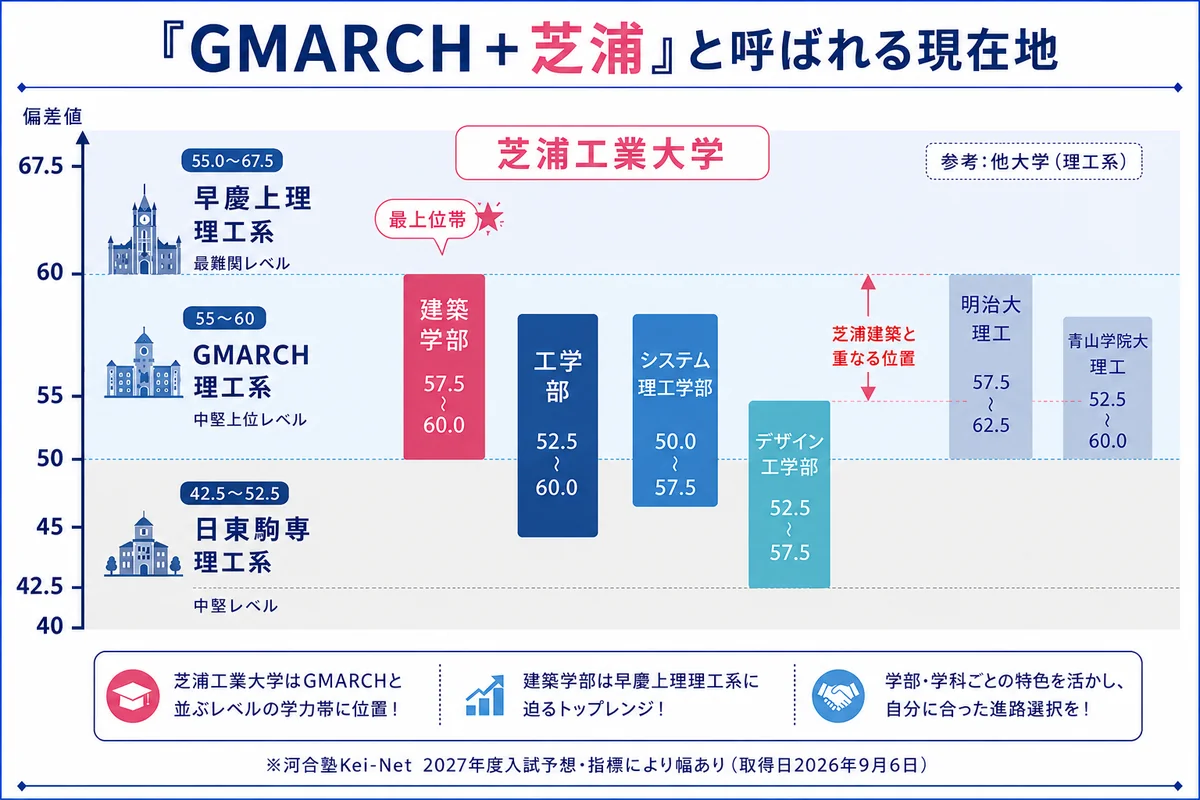 芝浦工業大学 偏差値マップ(GMARCH+芝浦)