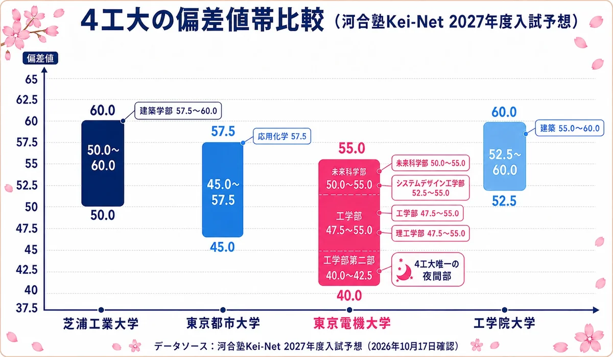 4工大の偏差値帯の比較図(河合塾Kei-Net 2027年度入試予想)。東京電機大学は昼間部47.5〜55.0、工学部第二部は40.0〜42.5