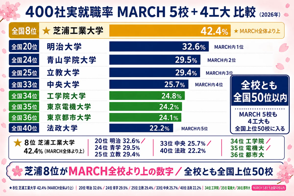 400社実就職率ランキング図 2026年(芝浦8位42.4%・明治20位32.6%・青学24位29.5%・立教25位29.4%・中央33位25.7%・法政40位22.2%)