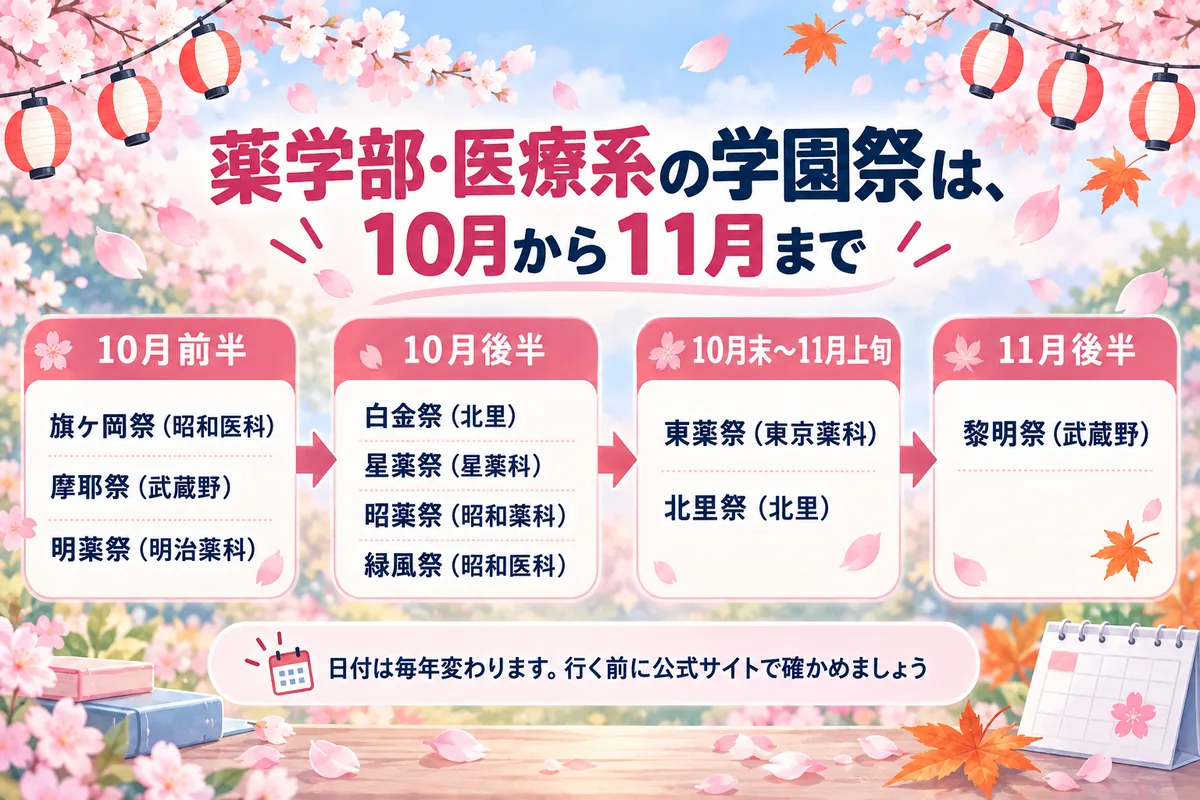 薬学部・医療系の7大学の学園祭の時期を示した図。10月前半の旗ケ岡祭などから、11月後半の黎明祭まで