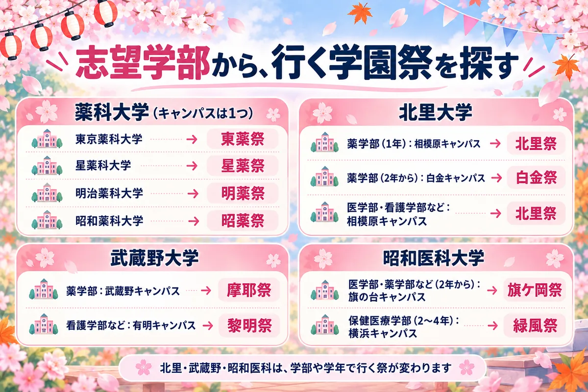 志望学部から行く学園祭を探す図。薬科大学4校は祭が1つ、北里・武蔵野・昭和医科は学部や学年で変わる