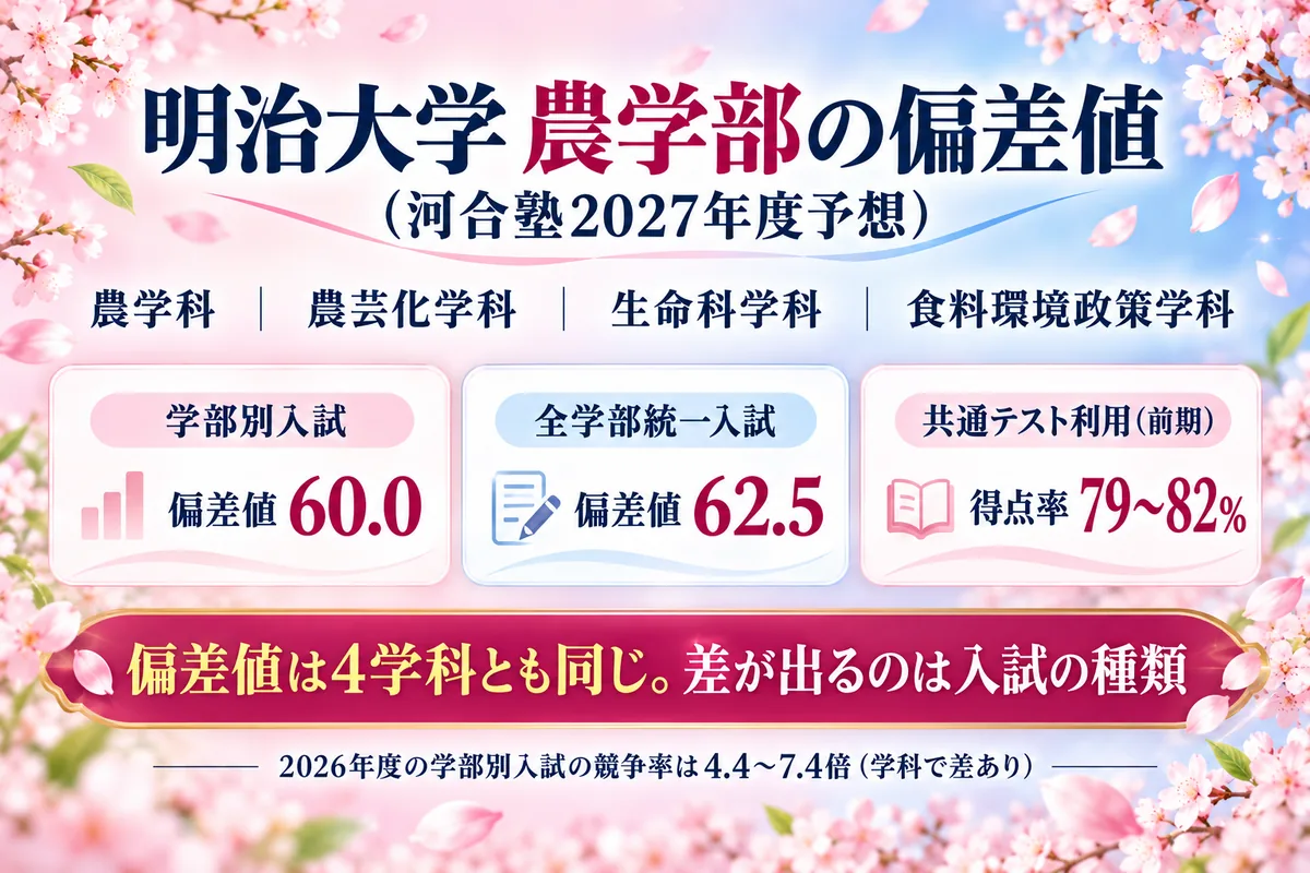 明治大学 農学部の偏差値・入試科目【2027】｜農工大・理工系との併願